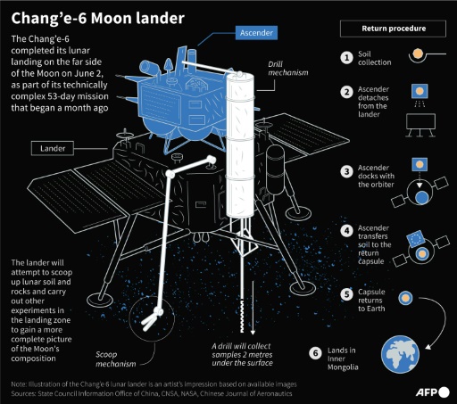 China lunar probe takes off from Moon carrying samples