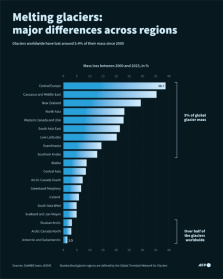 Melting glaciers: major differences across regions