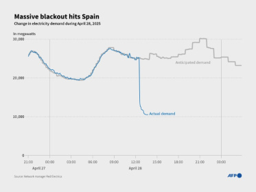 Much of Spain's digital infrastructure was affected, according to the internat activity monitoring site Netblocks - Yann SCHREIBER, Hervé BOUILLY Much of Spain's digital infrastructure was affected, according to the internat activity monitoring site Netblocks - Yann SCHREIBER, Hervé BOUILLY